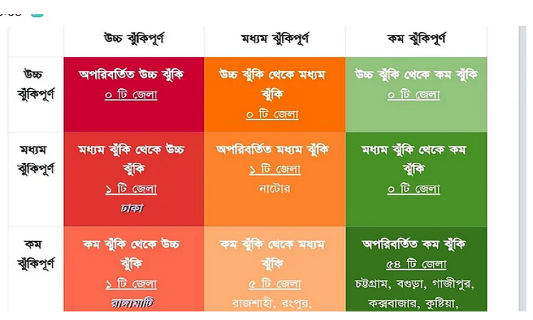 করোনার উচ্চ ঝুঁকিতে ঢাকা ও রাঙামাটি: স্বাস্থ্য অধিদপ্তর 1 ঝুকি