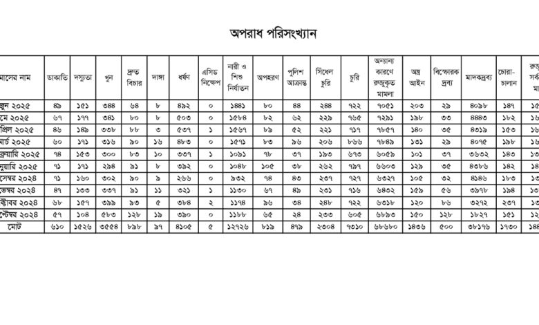 ‘অপরাধ বাড়ার দাবি পুরোপুরি সত্য নয়’ 1 অপরাধ