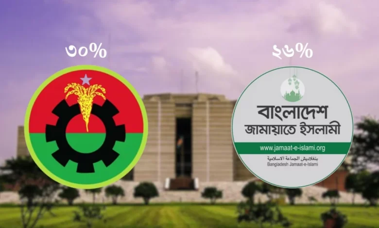 বিএনপিকে ভোট দেওয়ার পক্ষে মত বেশি 1 BNP Jamaat