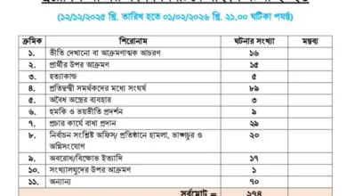 সহিংস ঘটনা