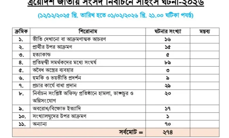 সহিংস ঘটনা
